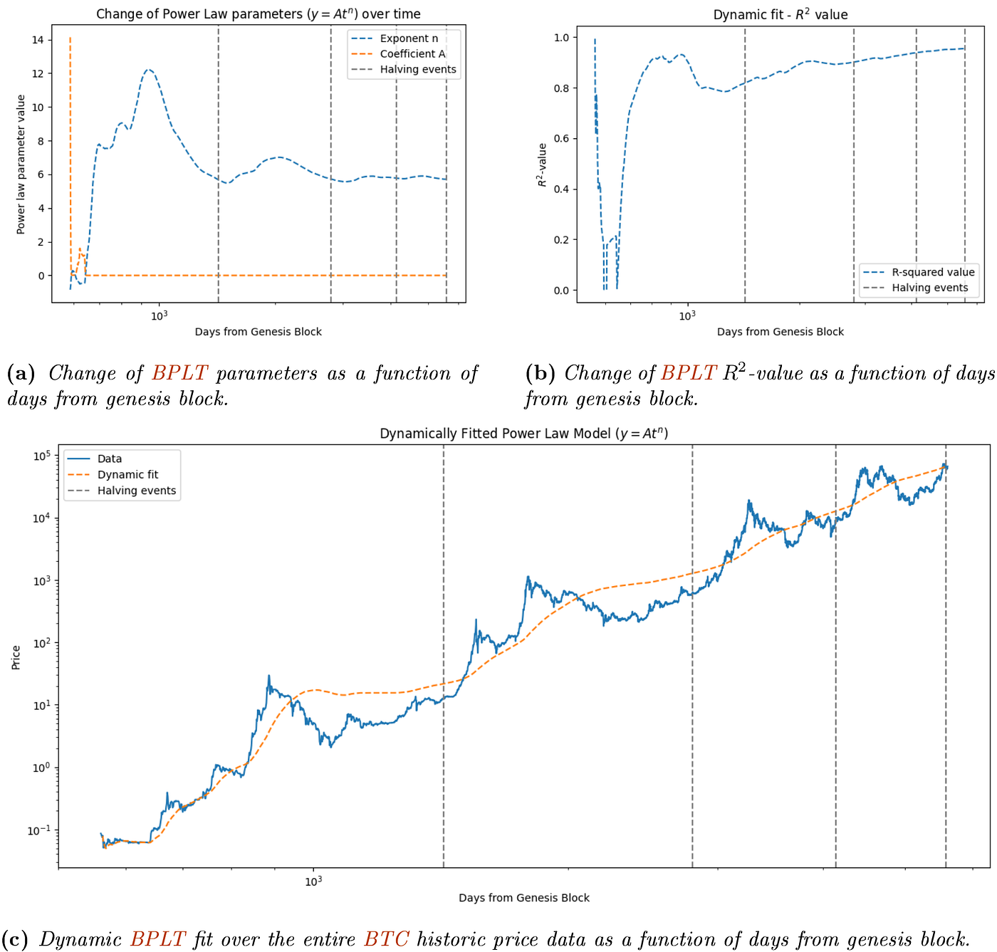 Bitcoin Power Law Theory — Executive Summary | by Fulgur Ventures | Medium