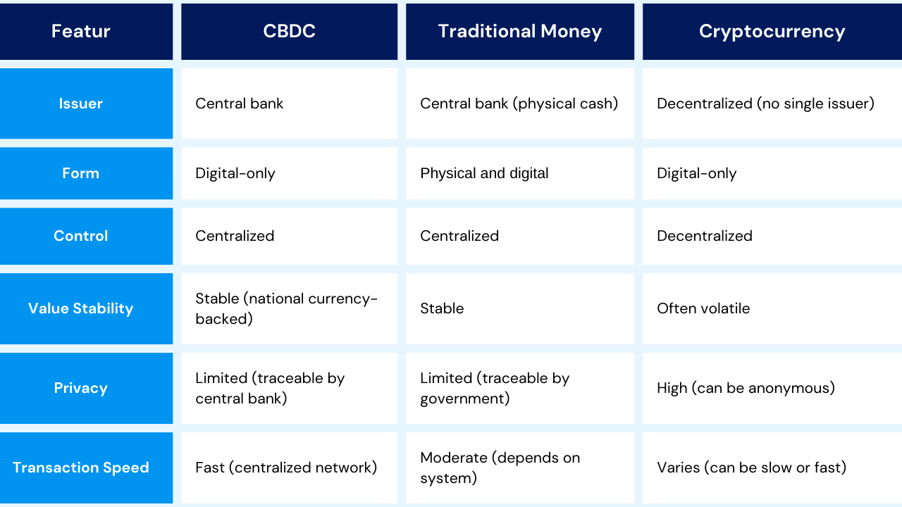 What is CBDC or Central Bank Digital Currency? | by World Economy | Medium