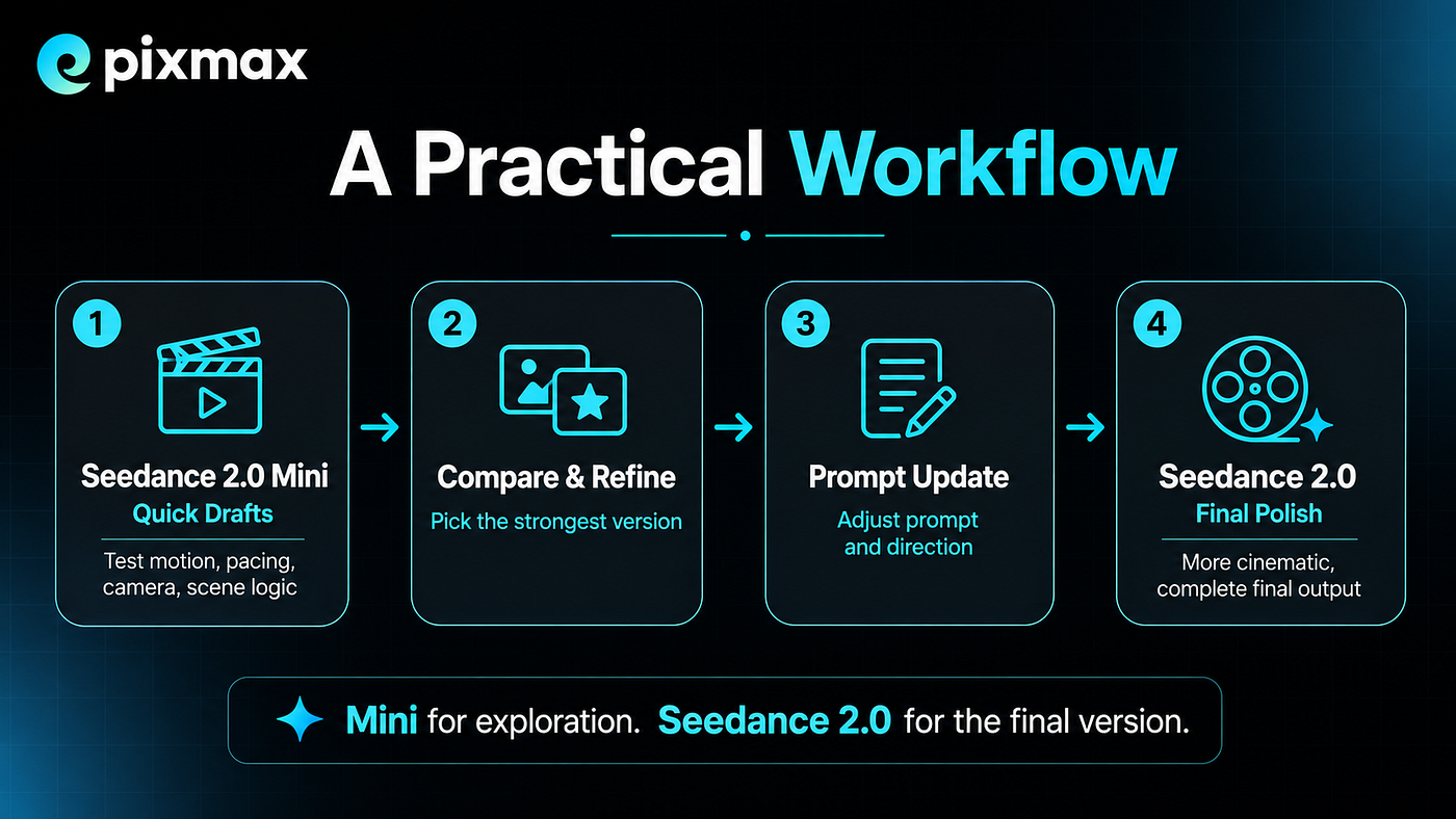 Seedance 2.0 Mini: Fast AI Video On Pixmax
