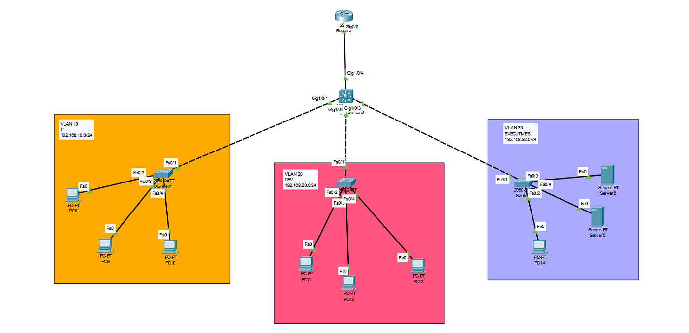 Configuring VLANS with Inter-VLAN Routing in Cisco Packet Tracer