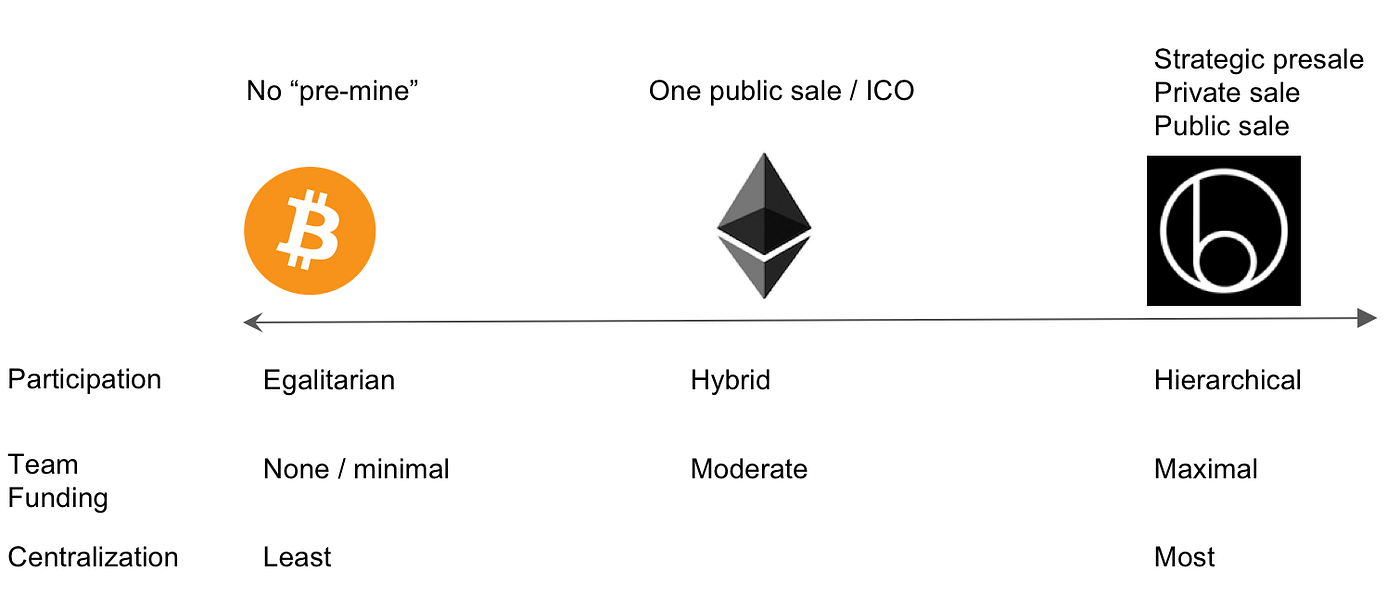 Learning From The ICO Experts — The People Behind CoinList, Tezos, and  Scalar Capital | by Josh Ephraim | Berkeley Blockchain | Medium