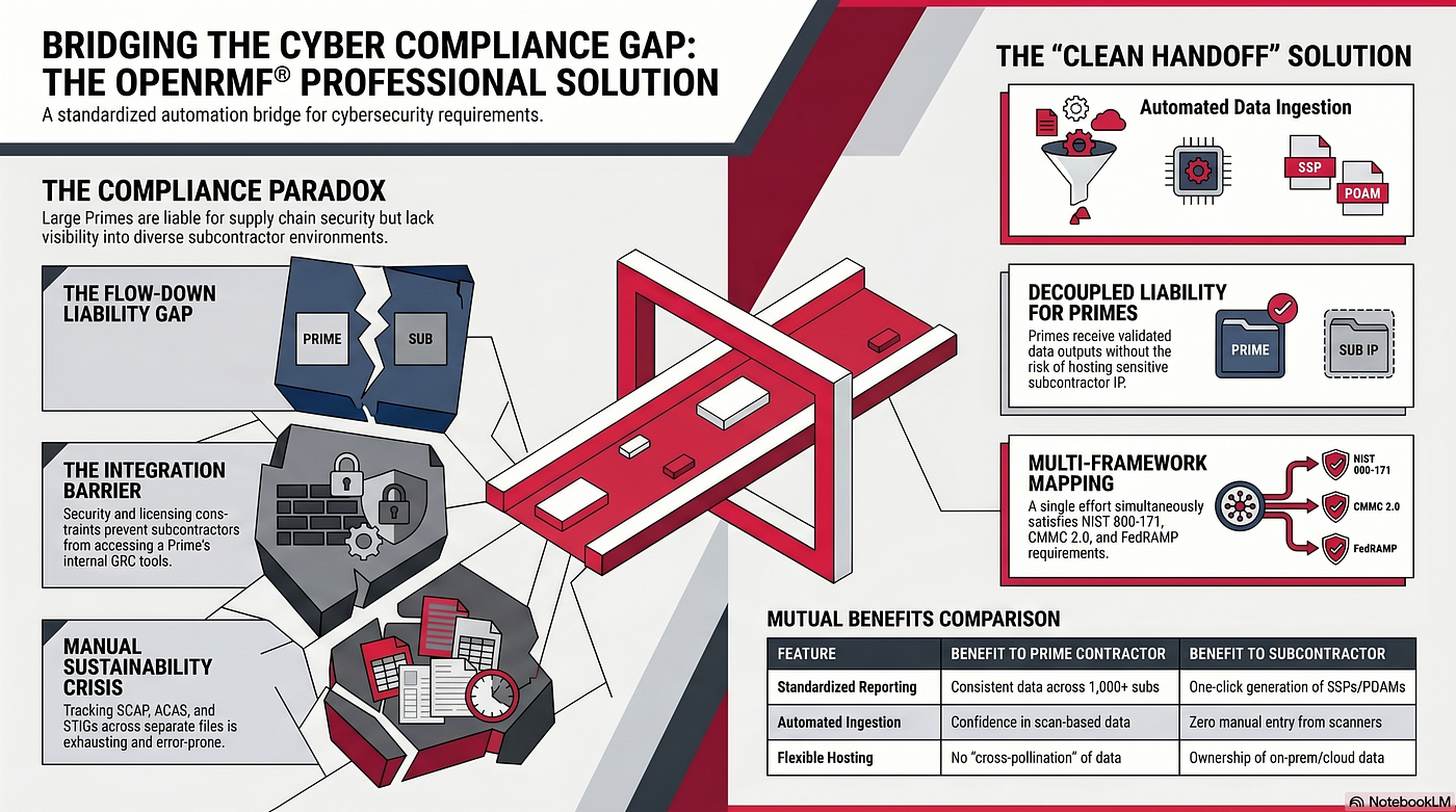 Solving the Compliance Paradox: 5 Surprising Ways Primes and Subcontractors are Streamlining Supply…