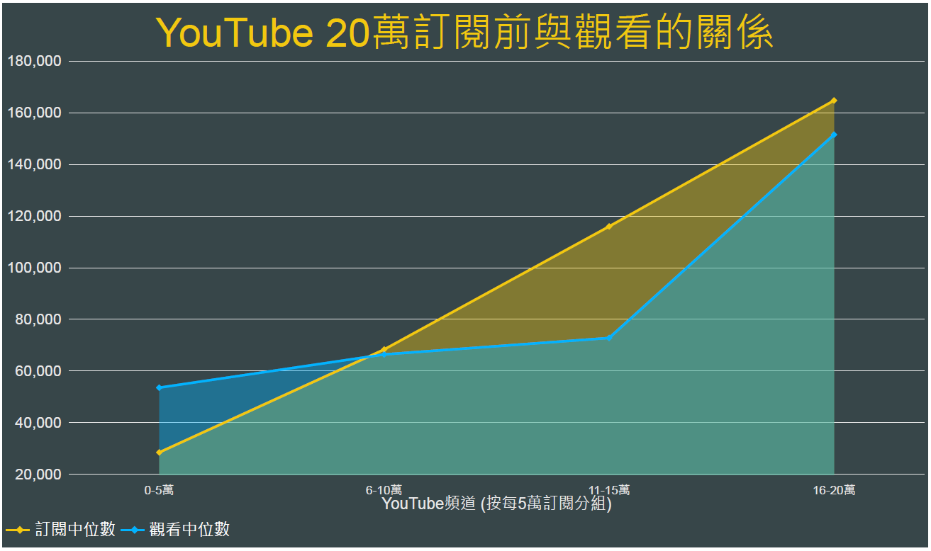 YouTube大數據】訂閱多真的觀看就多嗎？. YouTube影片結尾：「喜歡我們的影片，請按下追蹤，也可以按下旁邊的小鈴鐺，有… | by 彭証鴻|