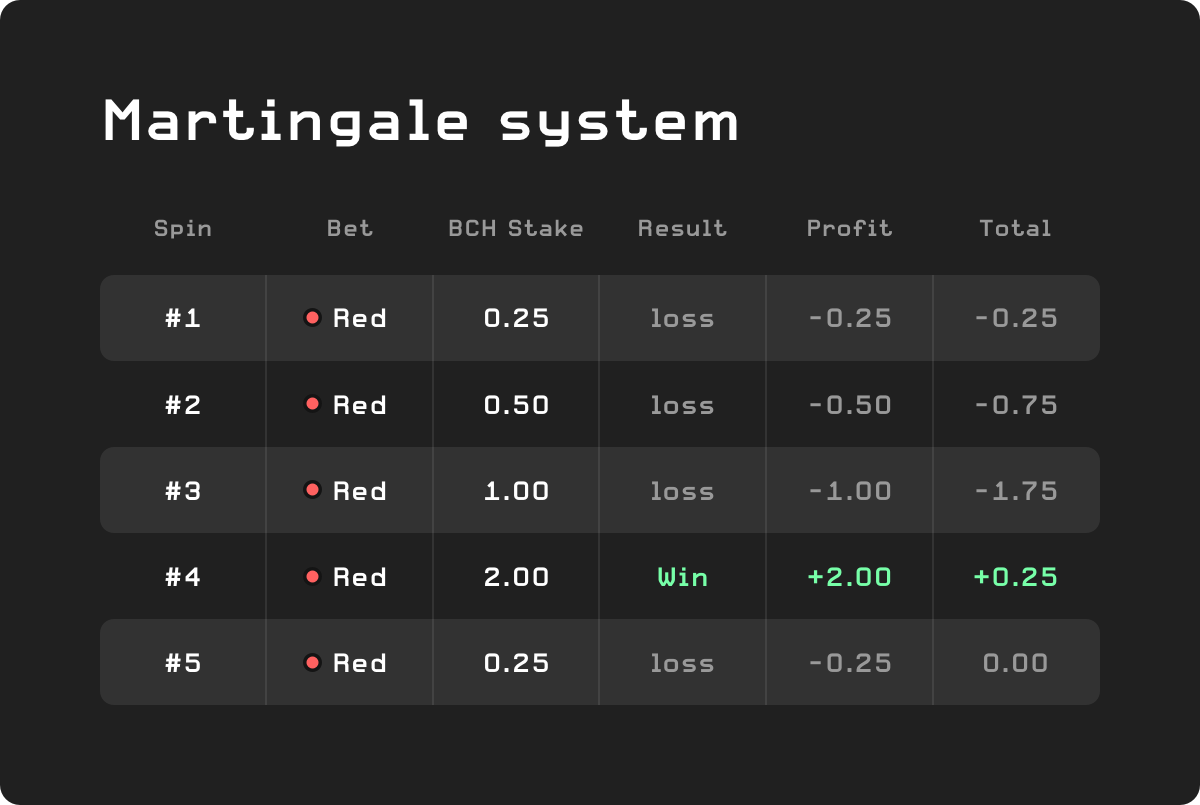 The complete Bitcoin Cash roulette strategy guide | Medium