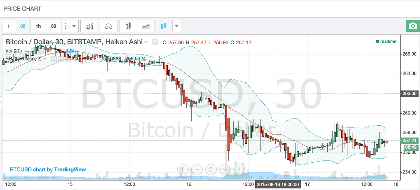 How to Trade Bitcoin Part 4: Advanced Technical Analysis | by Magnr | Medium