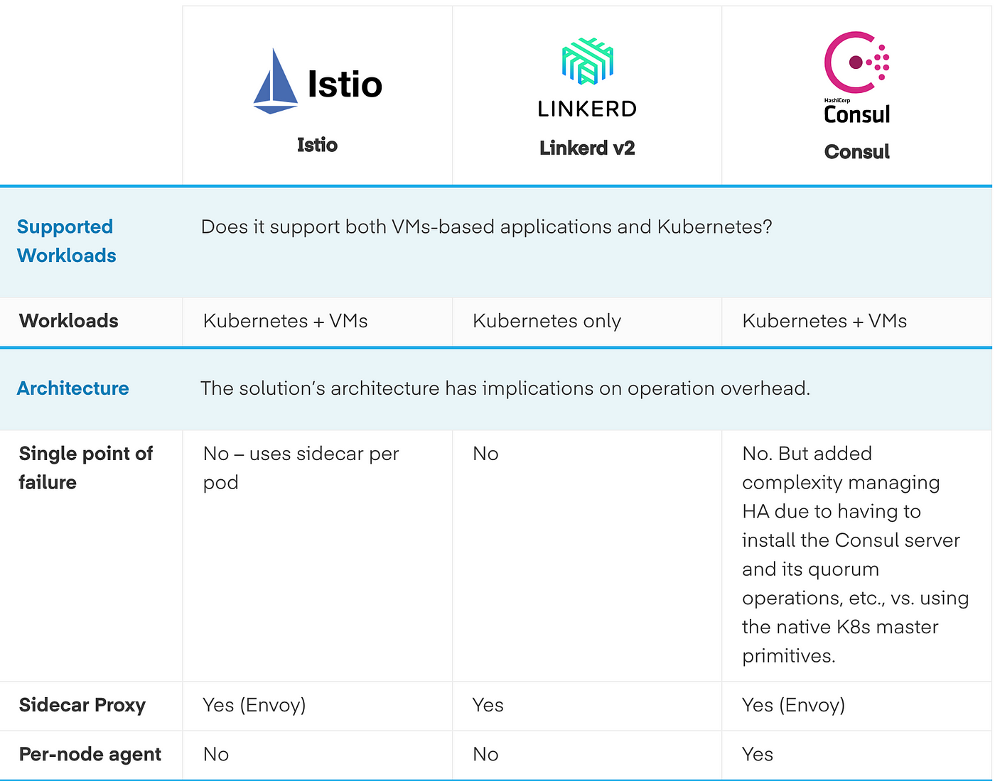 Service Mesh Comparison