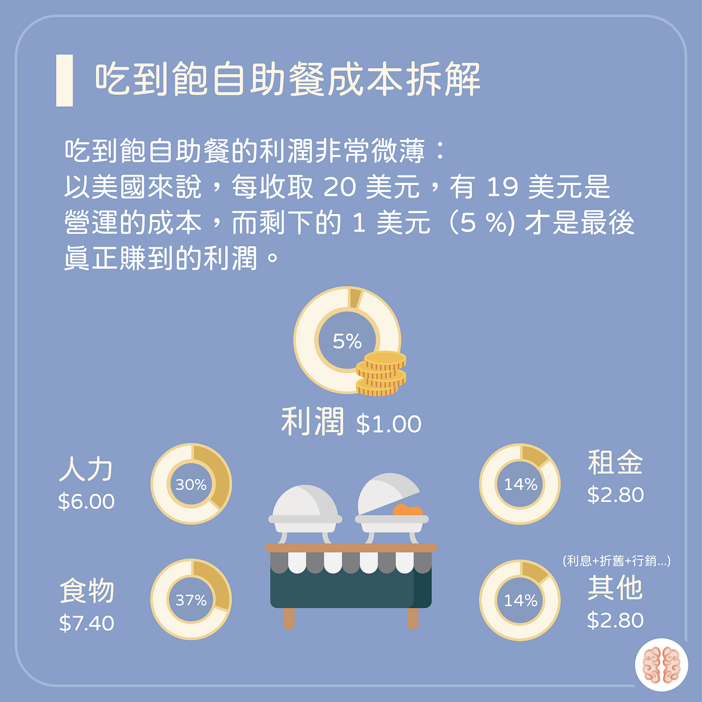 腦洞商業概念｜吃到飽Buffet 的經濟學】 - 腦洞大開｜商業時事X議題分析- Medium