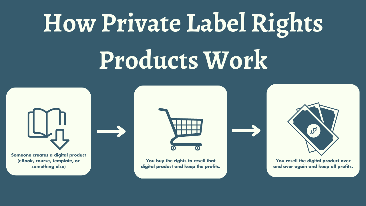 What Are Private Label Rights Products