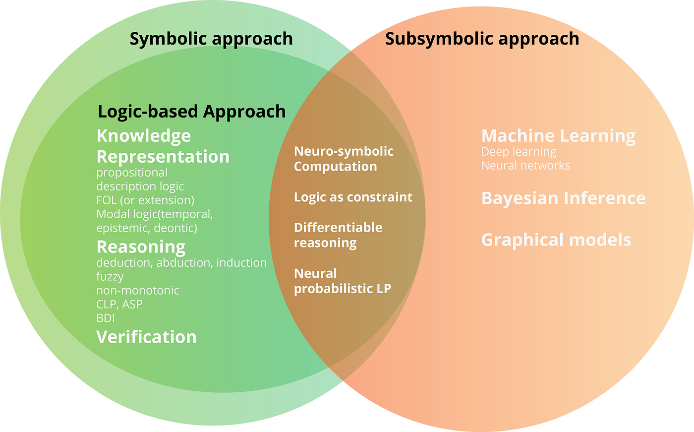 Black-box and White-Box Models towards Explainable AI