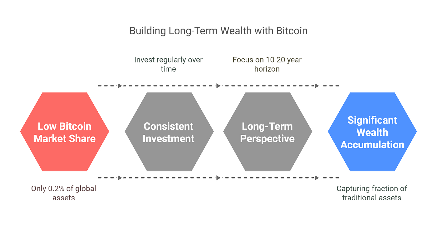 How Much Can You Realistically Make If You Buy Bitcoin Now? My Honest Take  | by Blend Visions | Coinmonks | Medium