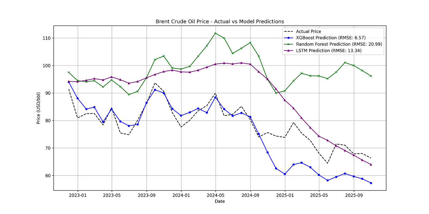 Forecasting Amid Uncertainty: A Machine Learning Approach to Predicting Brent  Crude Oil Prices | by Nurdan Aydogdu | The Creative Collective | Medium