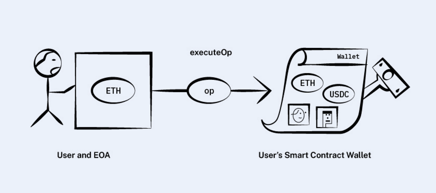 Account Abstraction(4337) 101. 지금 이더리움에서 지갑 사용할때 뭐가 힘들어? | by Youngtaek  (Robbie) OH | Values-Crypto | Medium