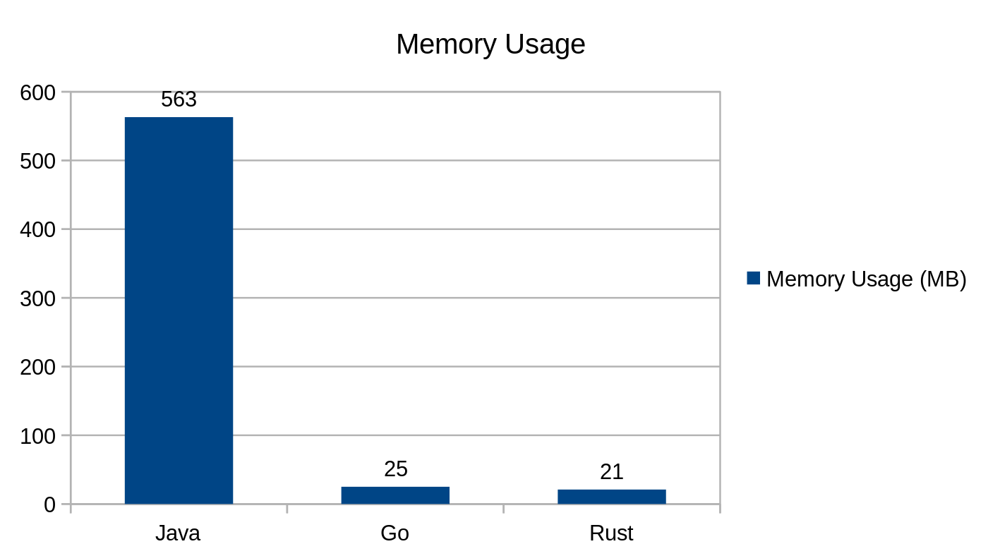 Rust memory usage фото 1