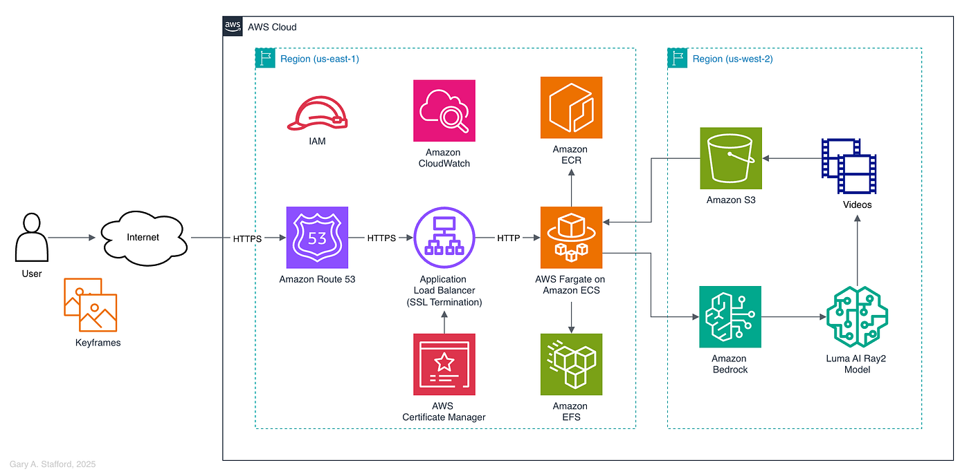 Automating Product Video Creation with AWS Bedrock and Luma AI | by Gary A.  Stafford | Medium