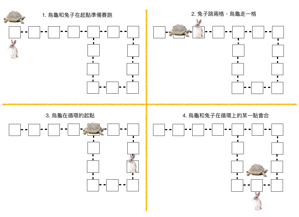 探索Floyd Cycle Detection Algorithm | by Orion | Medium