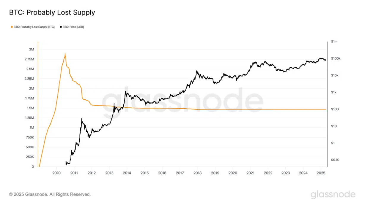 BILLIONS in Bitcoin Are Lost Forever and UNRECOVERABLE | by Gabriel R. |  Crypto & Trading | Medium
