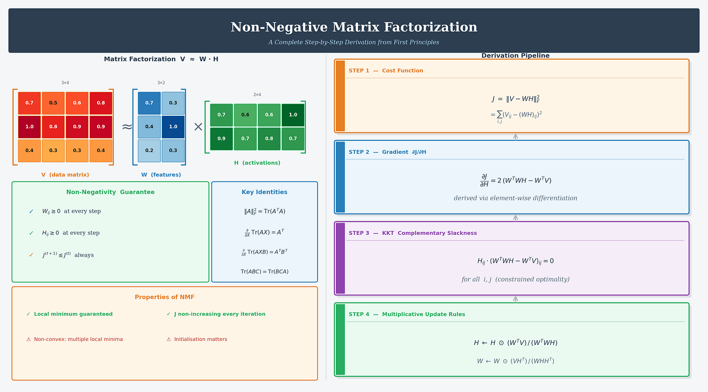 Non-Negative Matrix Factorization: A Complete Derivation from First Principles