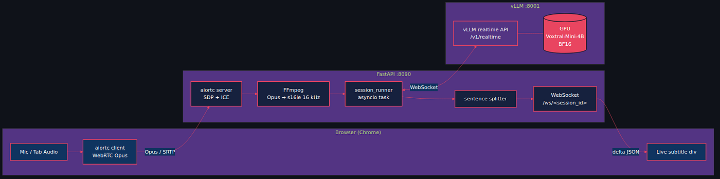 Live German Subtitles in 700 ms: Voxtral-Mini-4B on vLLM’s Realtime API