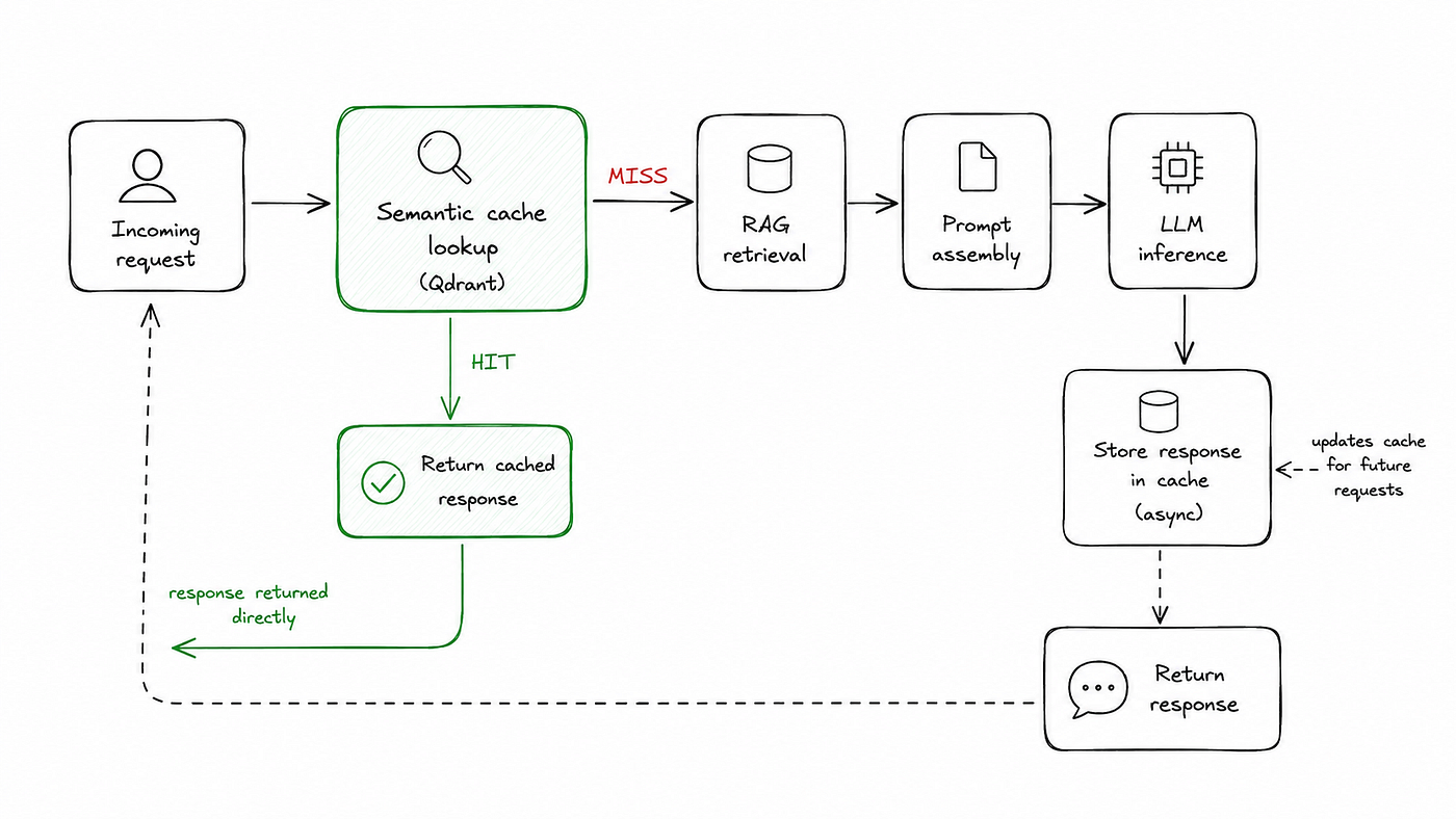 Fig. 10: The semantic cache acts as an early checkpoint in the request pipeline.