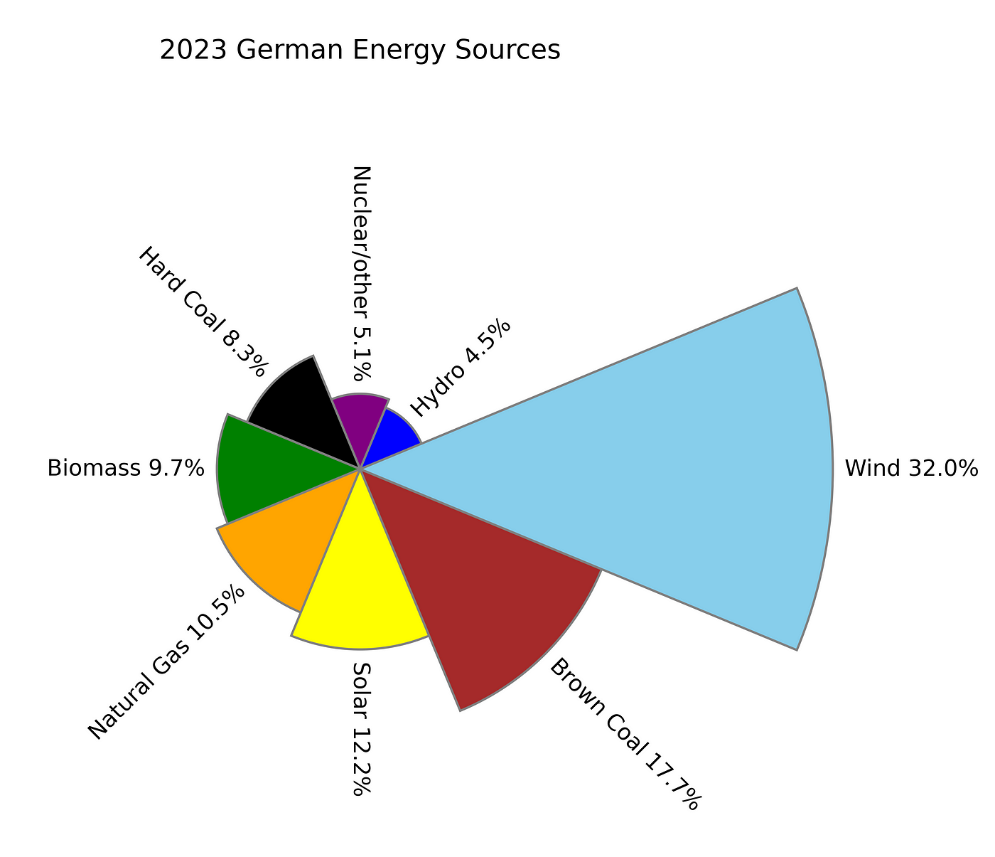 Chart Wars: Pie Chart vs. Sorted Radial Bar Chart | by Lee Vaughan 