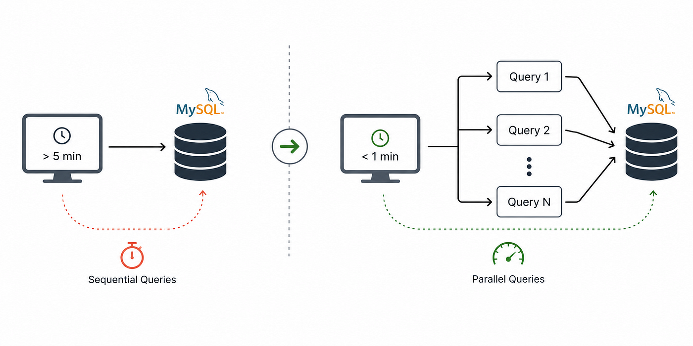 Parallel Queries: Solving Our Data Performance Puzzle