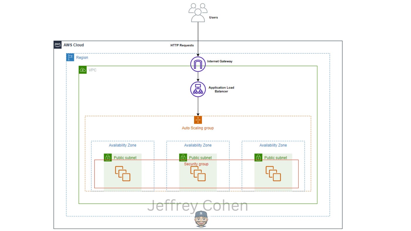 Using an Auto Scaling Group to build a high available Apache Web Server |  by Jeffrey Cohen | Towards AWS