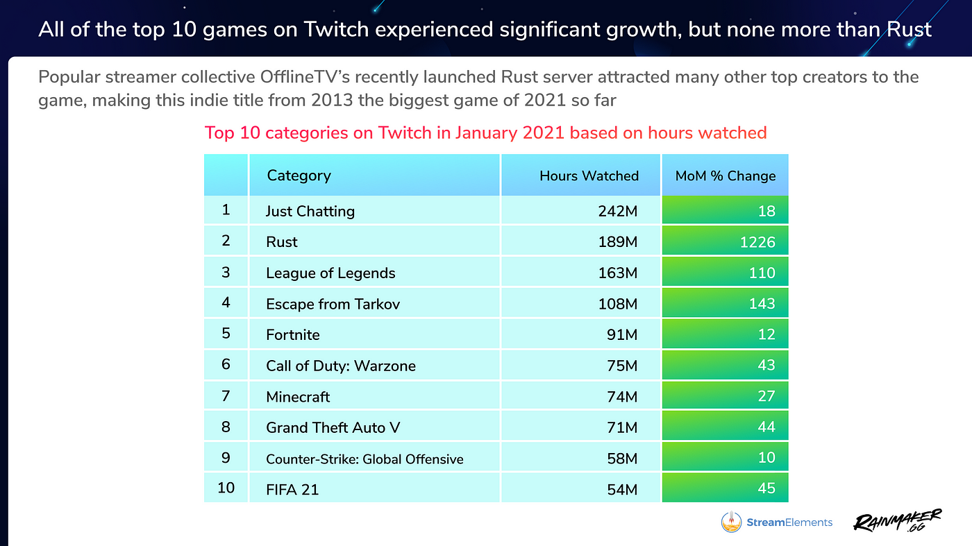 Just Chatting' Posts More Than 1B Hours Watched in First Full Year on  Twitch – ARCHIVE - The Esports Observer