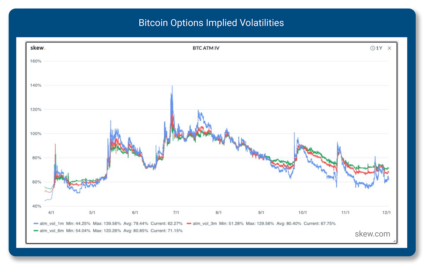 Bitcoin Options Implied Volatility Points to Market Sophistication | by  Global Currency Organization (GCO) | Medium