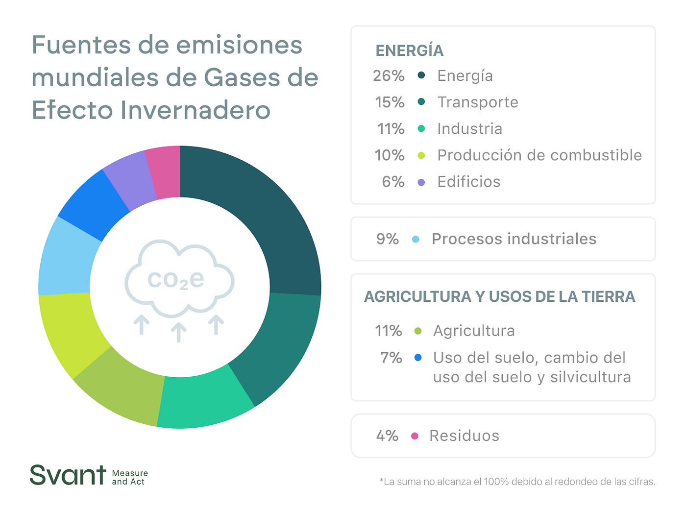 ¿De dónde vienen las emisiones de GEI?