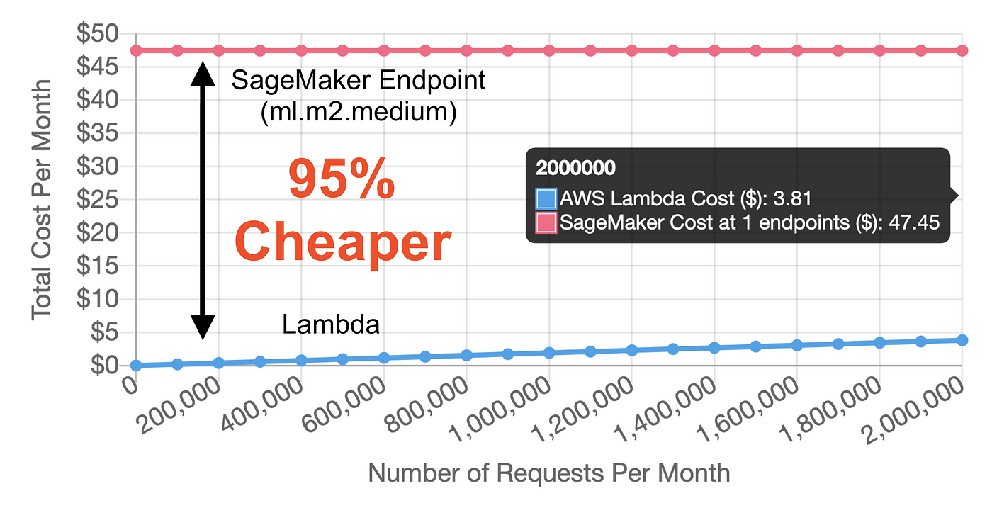 Saving 95% on infrastructure costs using AWS Lambda for scikit