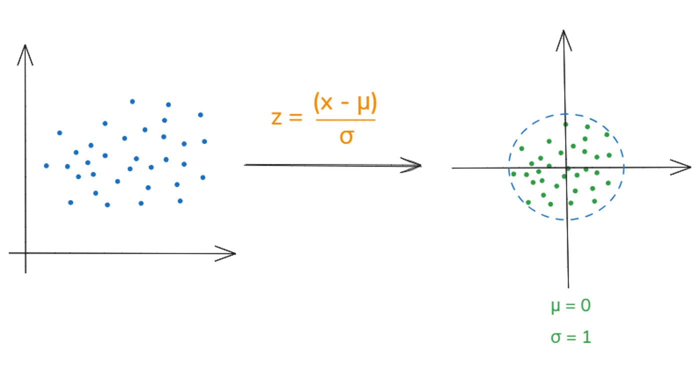 Feature Scaling: Standardization