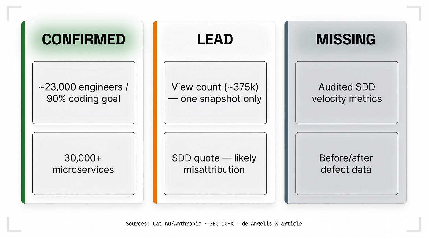 Source rigor in one image — what’s fact, what’s a lead, and what simply doesn’t exist about SDD at Mercado Libre.