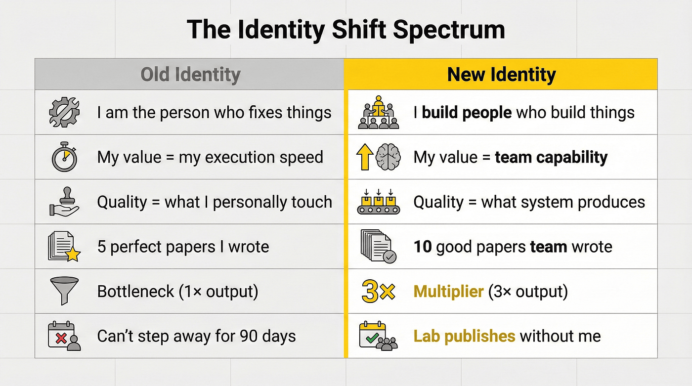 Changing your lab leader identity.