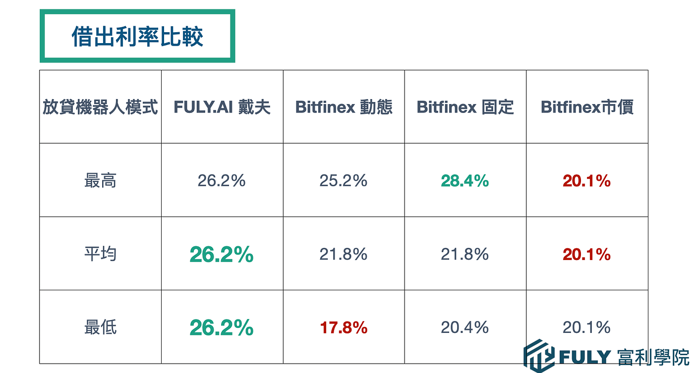 美元放貸機器人比較： FULY.AI 與Lending pro 實測，哪個績效比較好？ | by FULY.AI智能投資策略機器人| FULY.AI  智能投資策略機器人/ 放貸機器人/ 加密貨幣交易指標訊號/FTX資金費率套利/期限套利|