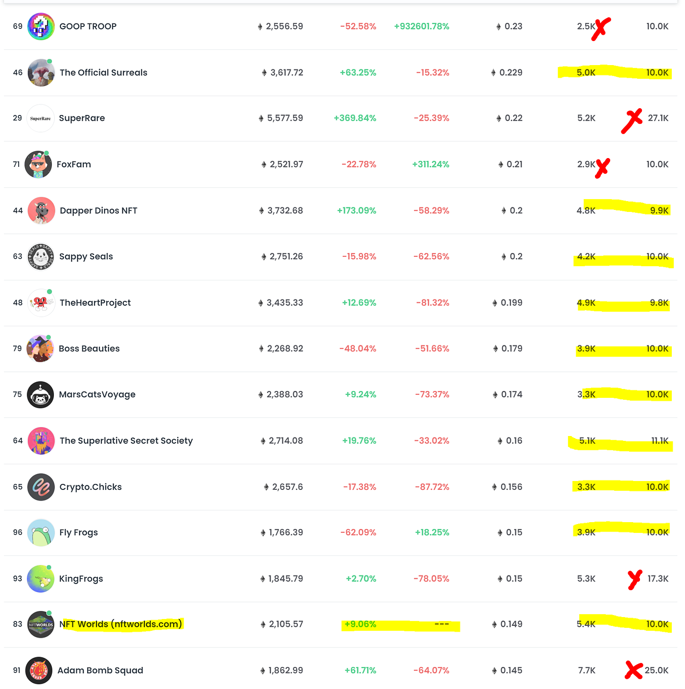 Are NFT Investment Opportunities Lurking in the OpenSea Stats / Rankings  Page? | by Jim Dee — From Blockchain to Bookshelves. | Web3 & Generative  NFT Programming Articles | Medium