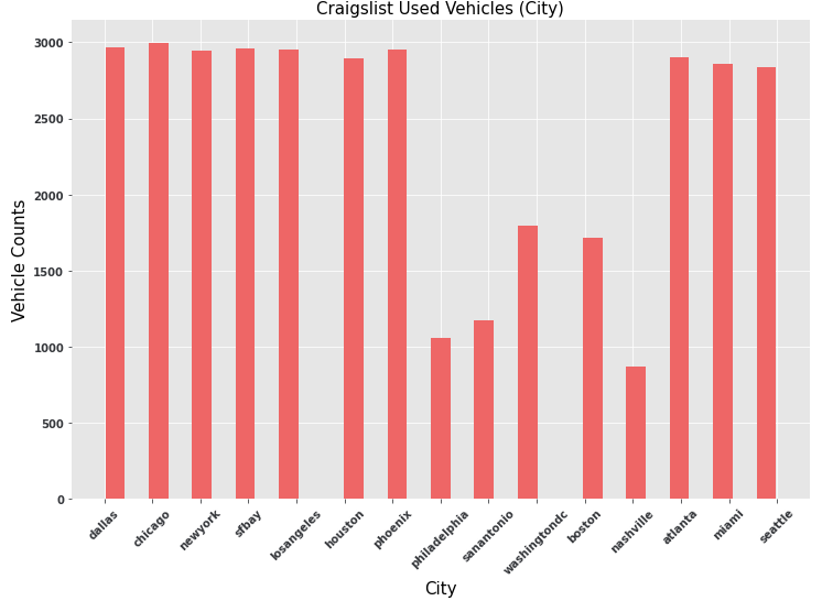 Exploratory Data Analysis EDA Data Science With Craigslist