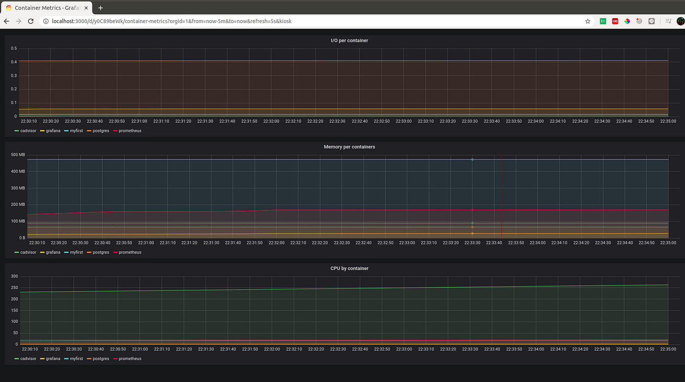 Containers metrics with Prometheus and Grafana | by Pramod Shehan | Medium