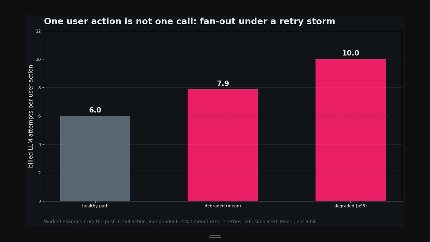 Cost per action: the number your LLM spend dashboard cannot produce