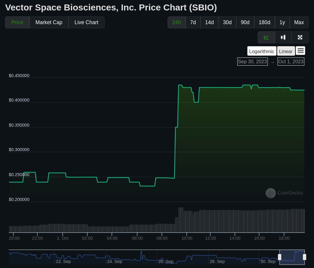 Top Gainers on Nasdaq & Crypto: Structure Therapeutics (GPCR) & Vector  Space Biosciences (SBIO) | by Casper Jones | Medium