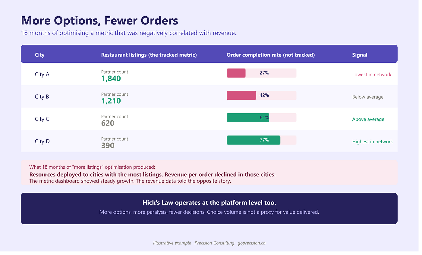 Illustrative data from a food delivery platform: cities with the most restaurant listings had the lowest order completion rates. The tracked metric grew for 18 months while the revenue signal moved in the opposite direction. Image: Ammarah Ahmed / Precision Consulting