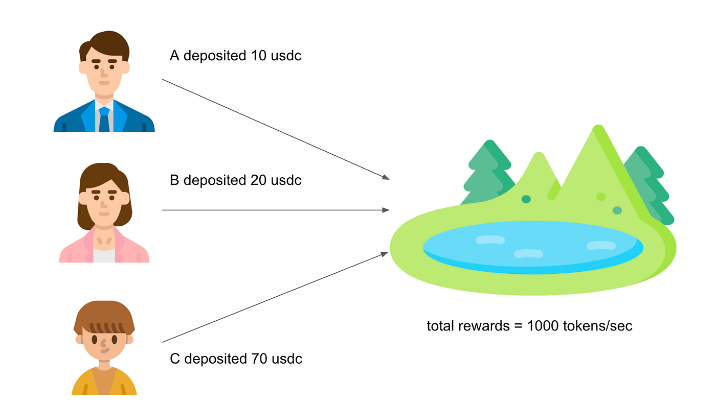 Defi의 Staking 개요 & AAVE의 Staking Logic | by jeff lee | Decipher Media ｜디사이퍼  미디어 | Medium