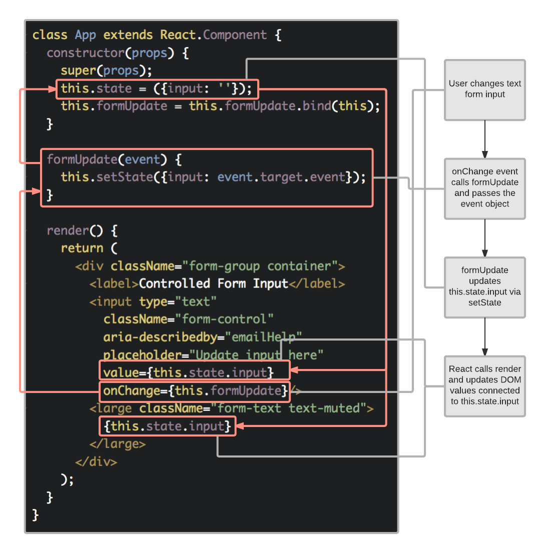 Controlled Forms in React. React makes it easy to manipulate data… | by  Trey Alexander Davis | Byte-sized React | Medium