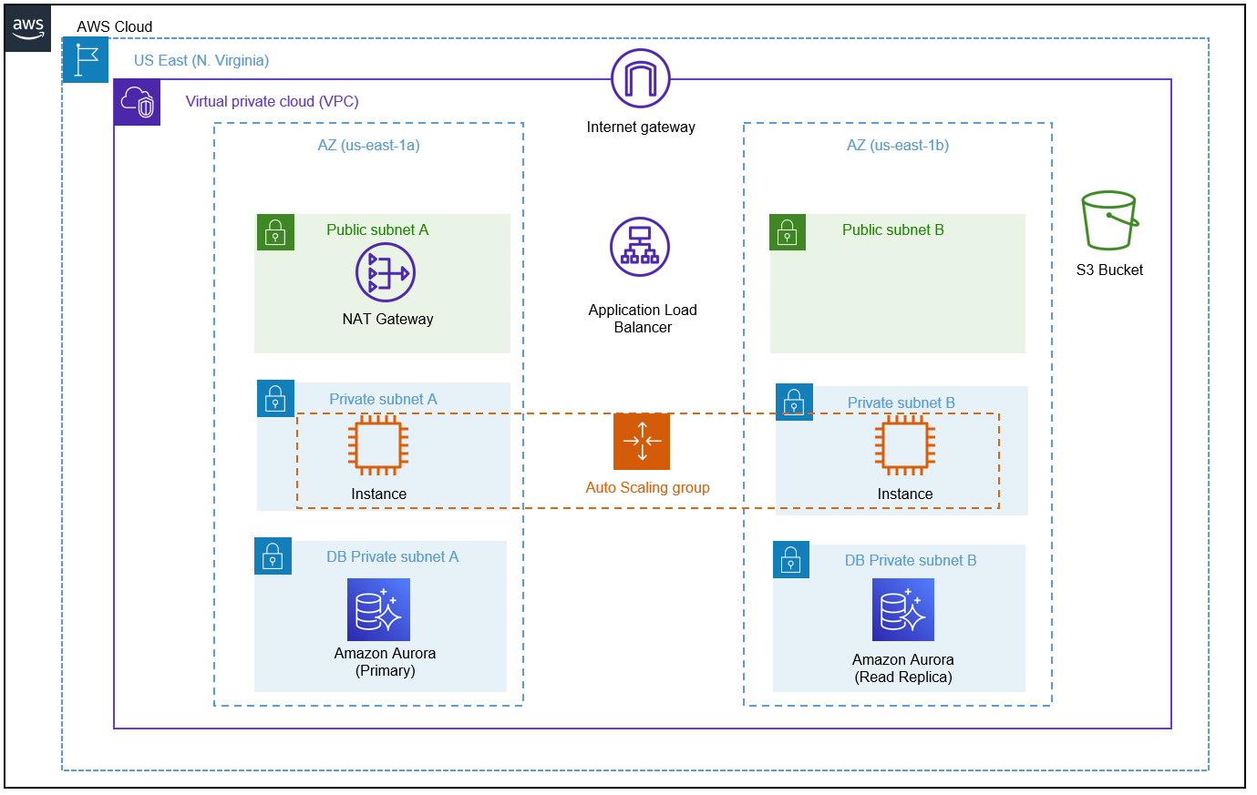 Demo  Three-tier web app in AWS with VPC, ALB, EC2 & RDS 