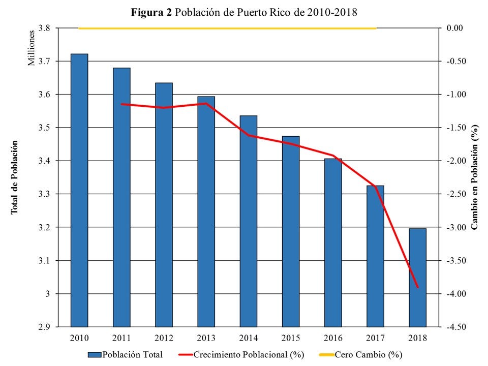 La demografía dictará el fracaso de PROMESA | by Alexis R. Santos-Lozada |  Medium