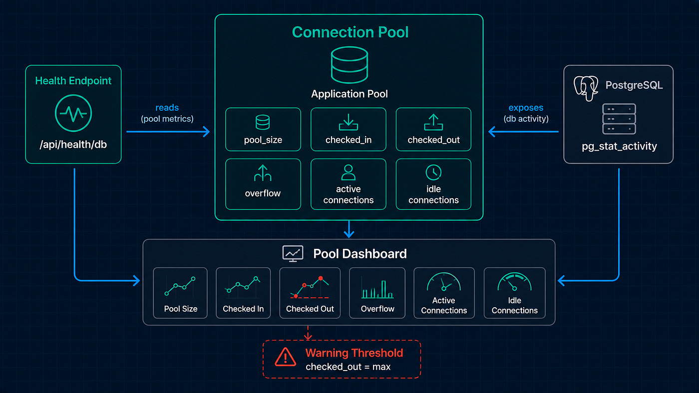 Connection Pool Health Monitoring