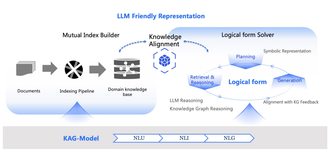 Multi-Modal RAG + LLM Agents + Knowledge Graphs