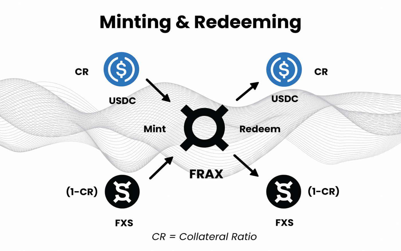 FRAX Series : (1) Fractional Algorithmic Stable Coin | by verse2 | verse2 |  Medium