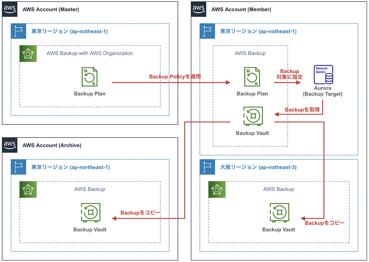 AWSでクロスリージョン・クロスアカウントのDisaster Recovery