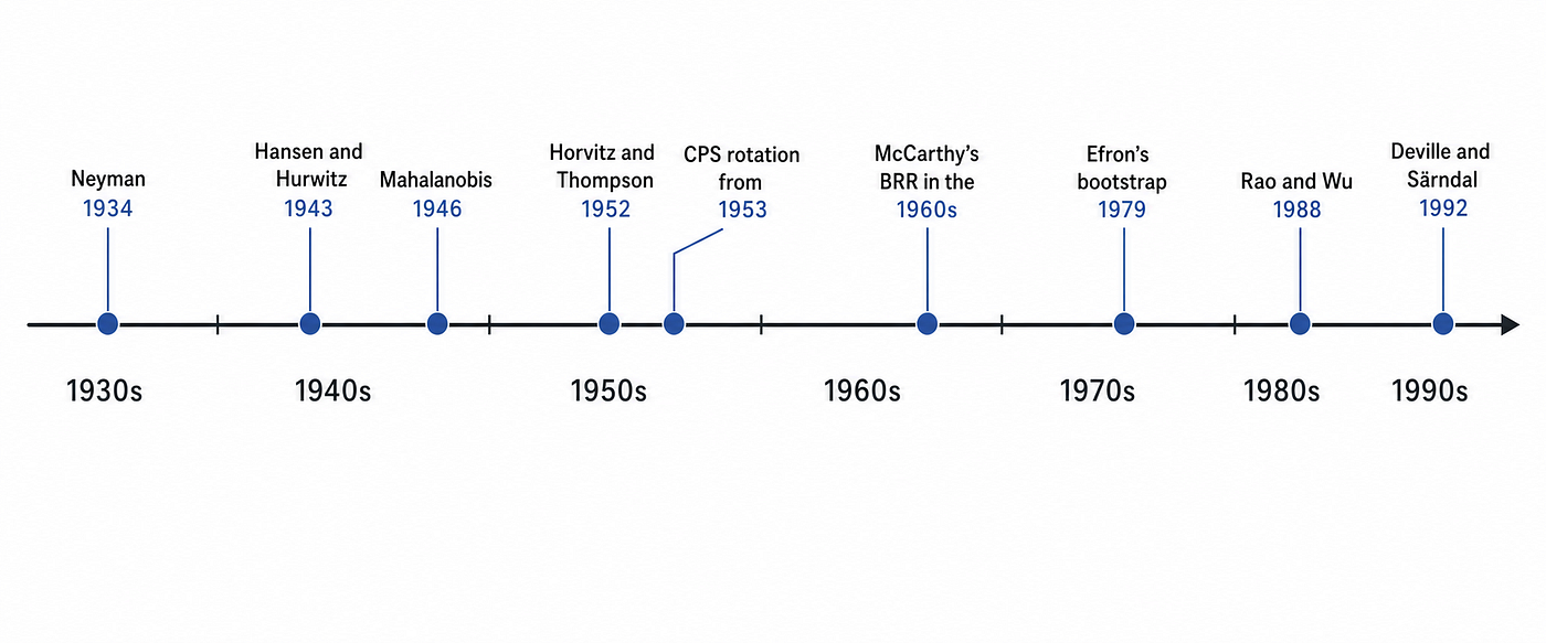 Post-War Advances in Survey Sampling: From Multi-Stage Designs to Modern Estimation