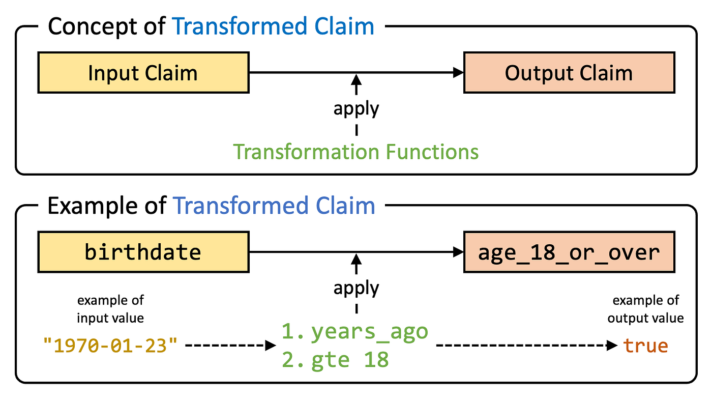 OpenID Connect for Identity Assurance, explained by an implementer 